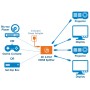 Splitter HDMI 2.0 4K UHD 3D 4 vie